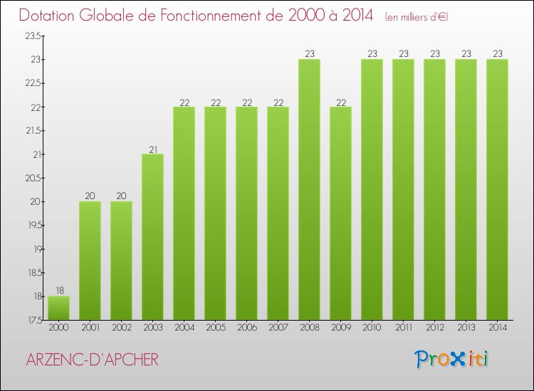 Evolution du montant de la Dotation Globale de Fonctionnement pour la commune de ARZENC-D'APCHER de 2000 à 2014 Evolution du montant de la Dotation Globale de Fonctionnement pour ARZENC-D'APCHER de 2000 à 2014