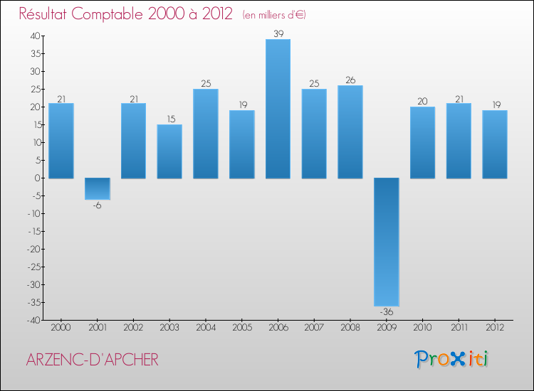 Evolution du résultat comptable pour la commune de ARZENC-D'APCHER de 2000 à 2012 Evolution du résultat comptable pour ARZENC-D'APCHER de 2000 à 2012