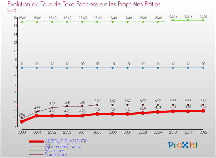 Evolution du taux de la taxe foncière sur le bati pour ARZENC-D'APCHER et les communes proches de 2000 à 2012 Comparaison des taux de taxe foncière sur le bati pour ARZENC-D'APCHER et les communes voisines de 2000 à 2012