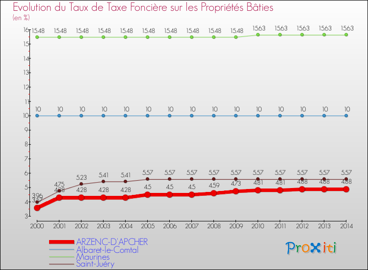 Evolution du taux de la taxe foncière sur le bati pour ARZENC-D'APCHER et les communes proches de 2000 à 2014 Comparaison des taux de taxe foncière sur le bati pour ARZENC-D'APCHER et les communes voisines de 2000 à 2014
