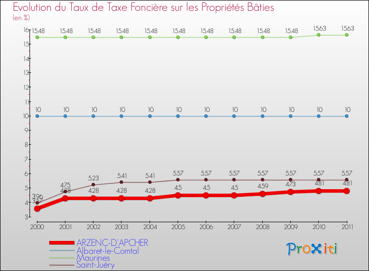 Evolution du taux de la taxe foncière sur le bati pour ARZENC-D'APCHER et les communes proches Comparaison des taux de taxe foncière sur le bati pour ARZENC-D'APCHER et les communes voisines