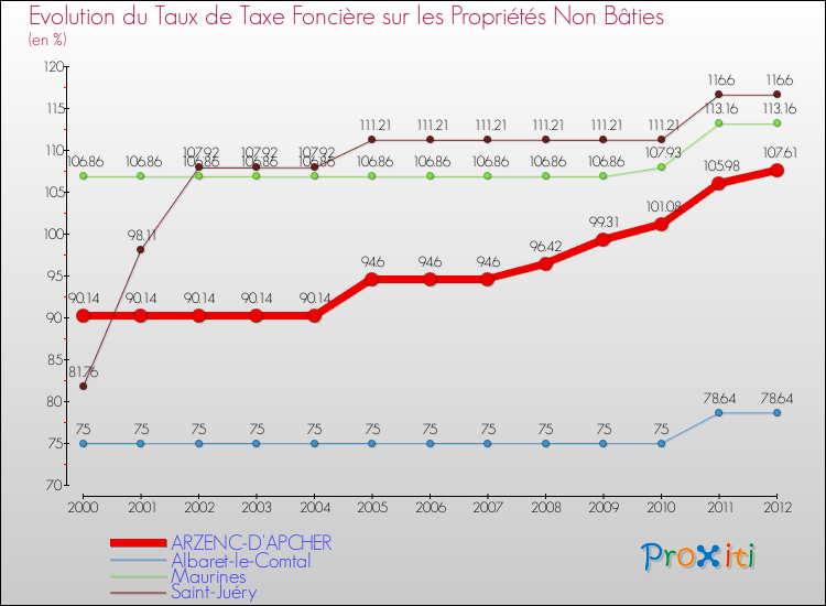 Evolution du taux de la taxe foncière sur les immeubles et terrains non batis pour ARZENC-D'APCHER et les communes proches de 2000 à 2012 Comparaison des taux de la taxe foncière sur les immeubles et terrains non batis pour ARZENC-D'APCHER et les communes voisines de 2000 à 2012