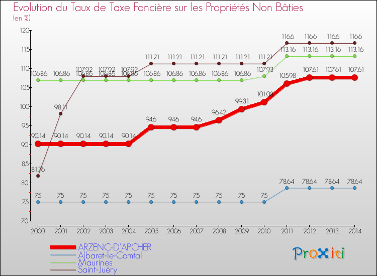 Evolution du taux de la taxe foncière sur les immeubles et terrains non batis pour ARZENC-D'APCHER et les communes proches de 2000 à 2014 Comparaison des taux de la taxe foncière sur les immeubles et terrains non batis pour ARZENC-D'APCHER et les communes voisines de 2000 à 2014