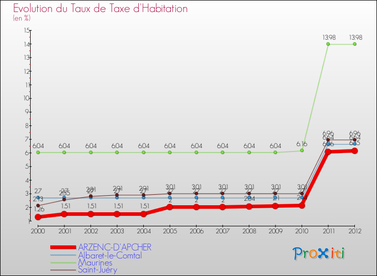 Evolution du taux de la taxe d'habitation pour ARZENC-D'APCHER et les communes proches Comparaison des taux de la taxe d'habitation pour ARZENC-D'APCHER et les communes voisines