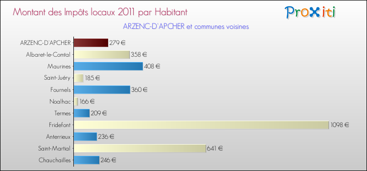 Montant des impôts locaux par Habitant pour ARZENC-D'APCHER et les communes proches Comparaison des impôts locaux par habitant pour ARZENC-D'APCHER et les communes voisines