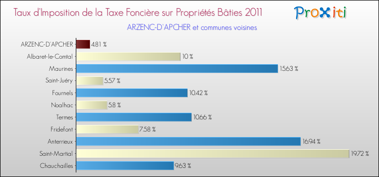 Taux d'imposition de la taxe foncière sur le bati 2011 pour ARZENC-D'APCHER et les communes proches Comparaison des taux d'imposition de la taxe foncière sur le bati 2011 pour ARZENC-D'APCHER et les communes voisines