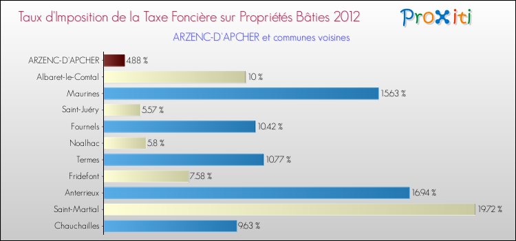 Taux d'imposition de la taxe foncière sur le bati 2012 pour ARZENC-D'APCHER et les communes proches Comparaison des taux d'imposition de la taxe foncière sur le bati 2012 pour ARZENC-D'APCHER et les communes voisines