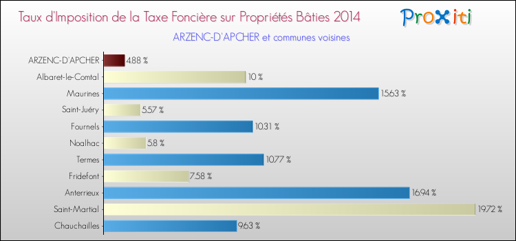 Taux d'imposition de la taxe foncière sur le bati 2014 pour ARZENC-D'APCHER et les communes proches Comparaison des taux d'imposition de la taxe foncière sur le bati 2014 pour ARZENC-D'APCHER et les communes voisines