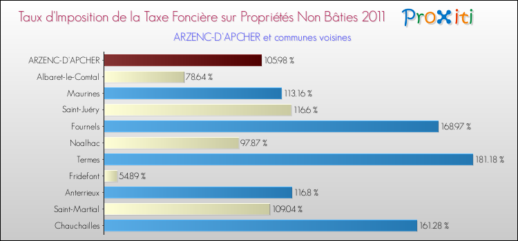 Taux d'imposition de la taxe foncière sur les immeubles et terrains non batis 2011 pour ARZENC-D'APCHER et les communes proches Comparaison des taux d'imposition de la taxe foncière sur les immeubles et terrains non batis 2011 pour ARZENC-D'APCHER et les communes voisines