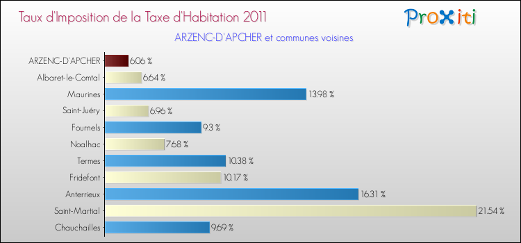 Taux d'imposition de la taxe d'habitation 2011 pour ARZENC-D'APCHER et les communes proches Comparaison des taux d'imposition de la taxe d'habitation 2011 pour ARZENC-D'APCHER et les communes voisines