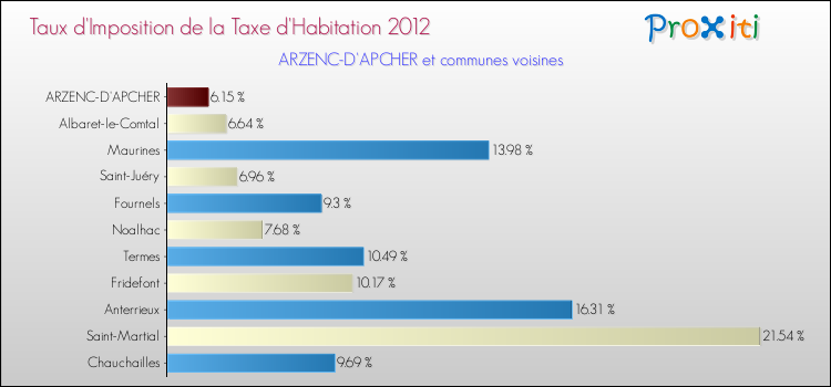 Taux d'imposition de la taxe d'habitation 2012 pour ARZENC-D'APCHER et les communes proches Comparaison des taux d'imposition de la taxe d'habitation 2012 pour ARZENC-D'APCHER et les communes voisines