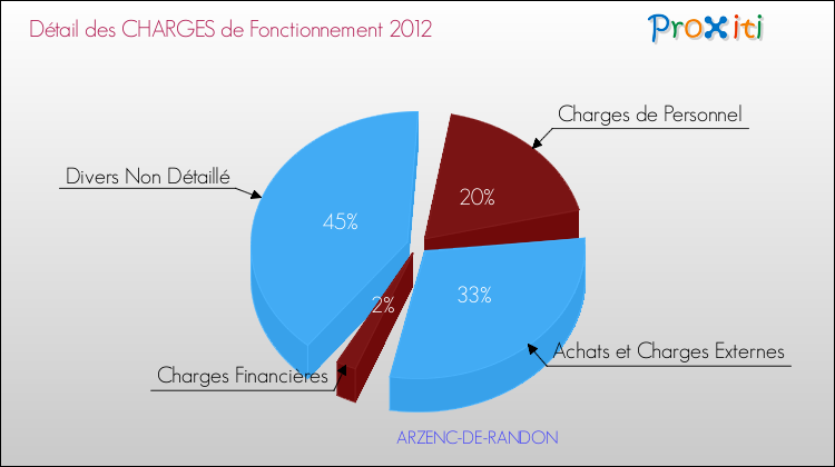 Décomposition des Charges de Fonctionnement 2012 de la commune de ARZENC-DE-RANDON Charges de Fonctionnement 2012 pour la commune de ARZENC-DE-RANDON