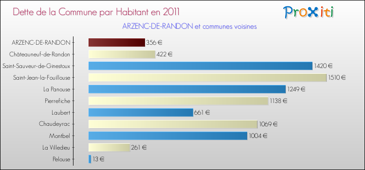 Dette par habitant de la commune en 2011 pour ARZENC-DE-RANDON et les communes proches Comparaison de la dette par habitant de la commune en 2011 pour ARZENC-DE-RANDON et les communes voisines