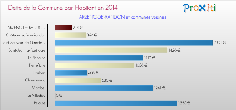 Dette par habitant de la commune en 2014 pour ARZENC-DE-RANDON et les communes proches Comparaison de la dette par habitant de la commune en 2014 pour ARZENC-DE-RANDON et les communes voisines