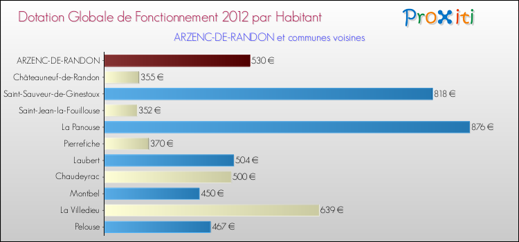 Montant des dotations globales de fonctionnement DGF par Habitant pour ARZENC-DE-RANDON et les communes proches Comparaison des des dotations globales de fonctionnement DGF par habitant pour ARZENC-DE-RANDON et les communes voisines