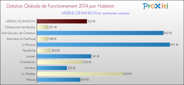 Comparaison des des dotations globales de fonctionnement DGF par habitant pour ARZENC-DE-RANDON et les communes voisines en 2014.
