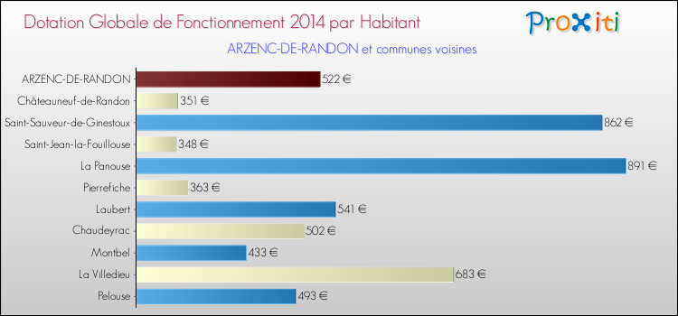 Montant des dotations globales de fonctionnement DGF par Habitant pour ARZENC-DE-RANDON et les communes proches en 2014. Comparaison des des dotations globales de fonctionnement DGF par habitant pour ARZENC-DE-RANDON et les communes voisines en 2014.