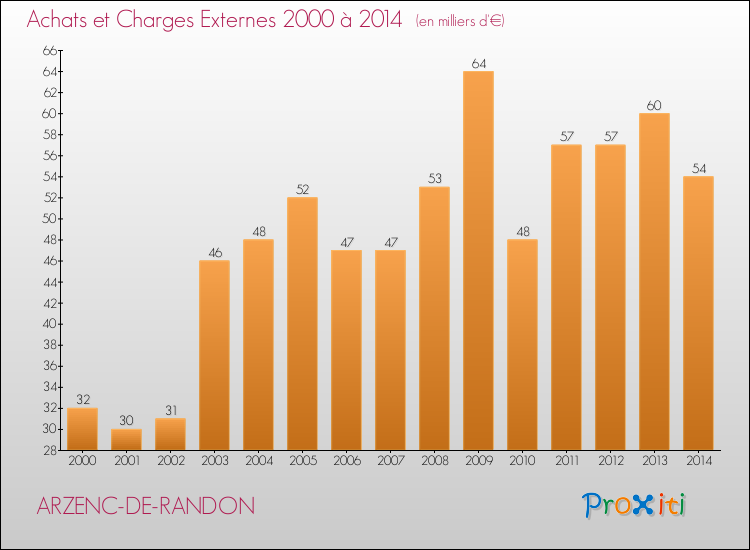 Evolution des Achats et Charges externes pour ARZENC-DE-RANDON de 2000 à 2014