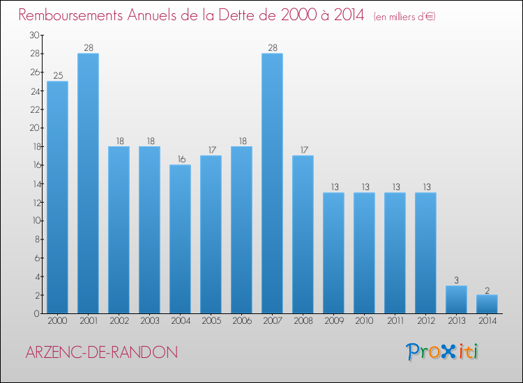 Evolution de l'annuité de la dette pour la commune de ARZENC-DE-RANDON de 2000 à 2014 Annuités de la dette pour ARZENC-DE-RANDON de 2000 à 2014