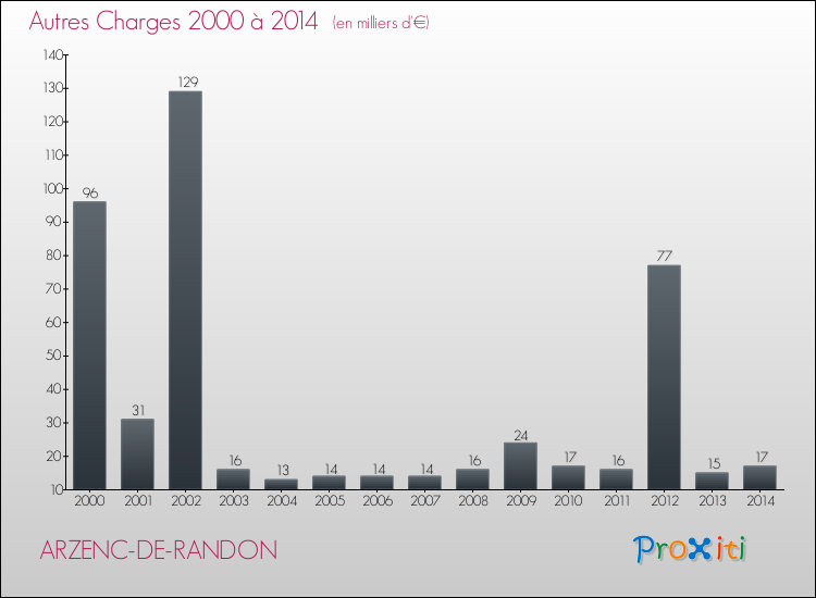 Evolution des Autres Charges Diverses pour ARZENC-DE-RANDON de 2000 à 2014