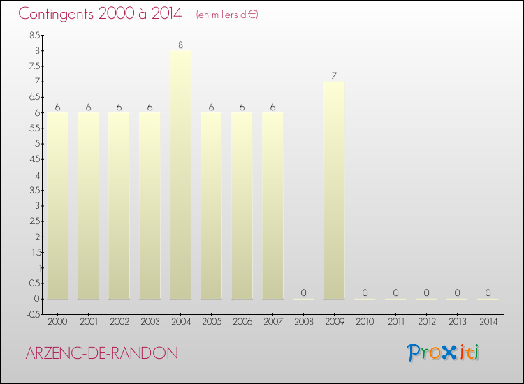Evolution des Charges de Contingents pour ARZENC-DE-RANDON de 2000 à 2014