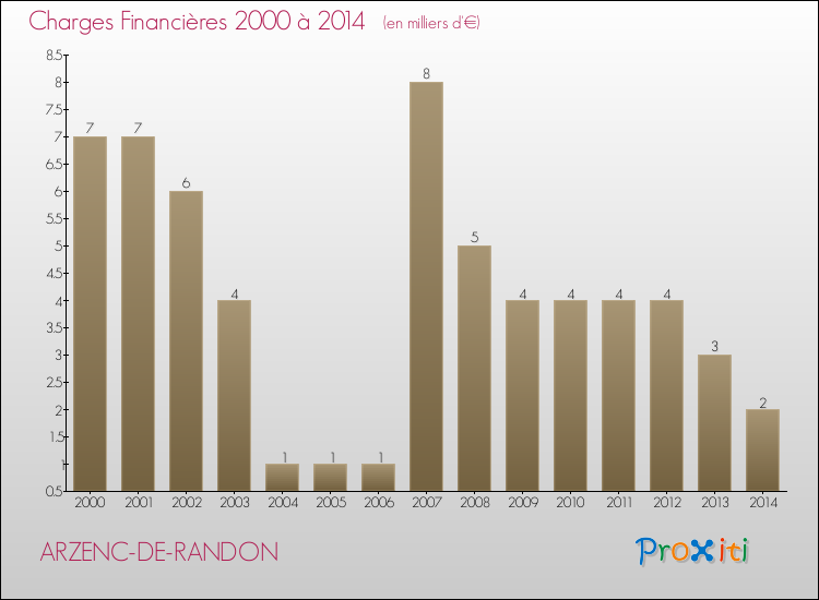 Evolution des Charges Financières pour ARZENC-DE-RANDON de 2000 à 2014