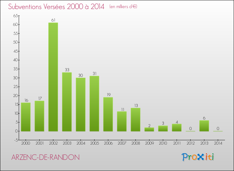 Evolution des Subventions Versées pour ARZENC-DE-RANDON de 2000 à 2014