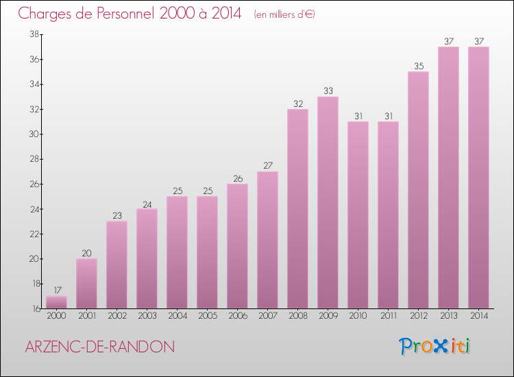 Evolution des dépenses de personnel pour ARZENC-DE-RANDON de 2000 à 2014