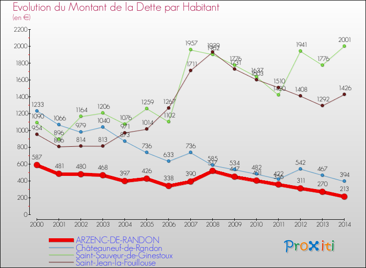 Evolution de la dette par habitant pour la commune de ARZENC-DE-RANDON et les communes proches de 2000 à 2014 Comparaison de la dette par habitant pour ARZENC-DE-RANDON et les communes voisines de 2000 à 2014