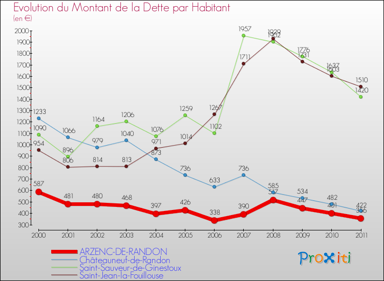 Evolution de la dette par habitant pour la commune de ARZENC-DE-RANDON et les communes proches Comparaison de la dette par habitant pour ARZENC-DE-RANDON et les communes voisines