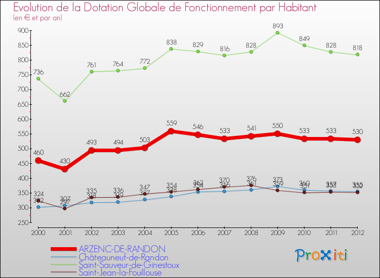 Evolution et montant de la dotation globale de fonctionnement par Habitant pour ARZENC-DE-RANDON et les communes proches Comparaison des dotations globales de fonctionnement par habitant pour ARZENC-DE-RANDON et les communes voisines