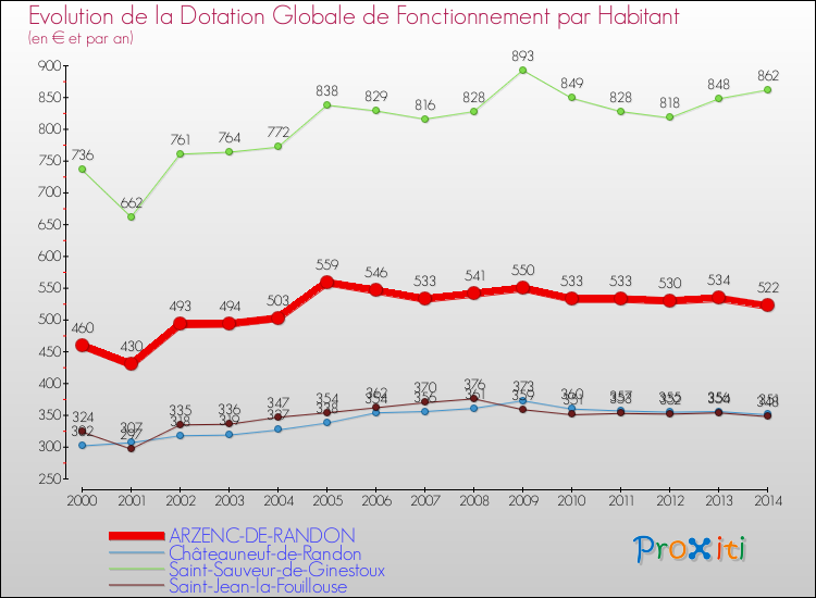 Comparaison des dotations globales de fonctionnement par habitant pour ARZENC-DE-RANDON et les communes voisines de 2000 à 2014.