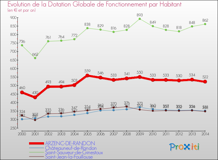 Evolution et montant de la dotation globale de fonctionnement par Habitant pour ARZENC-DE-RANDON et les communes proches de 2000 à 2014. Comparaison des dotations globales de fonctionnement par habitant pour ARZENC-DE-RANDON et les communes voisines de 2000 à 2014.