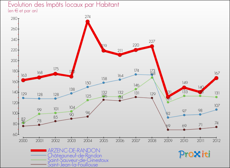 Evolution et montant des impôts locaux par Habitant pour ARZENC-DE-RANDON et les communes proches Comparaison des impôts locaux par habitant pour ARZENC-DE-RANDON et les communes voisines