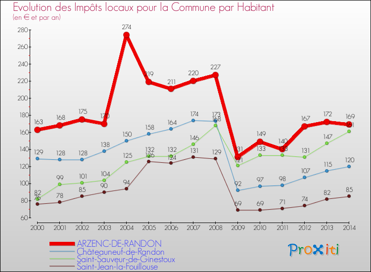 Comparaison des impôts locaux par habitant pour ARZENC-DE-RANDON et les communes voisines de 2000 à 2014