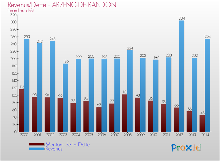 Evolution comparée de la dette et des revenus pour la commune de ARZENC-DE-RANDON de 2000 à 2014 Comparaison de la dette et des revenus pour ARZENC-DE-RANDON de 2000 à 2014