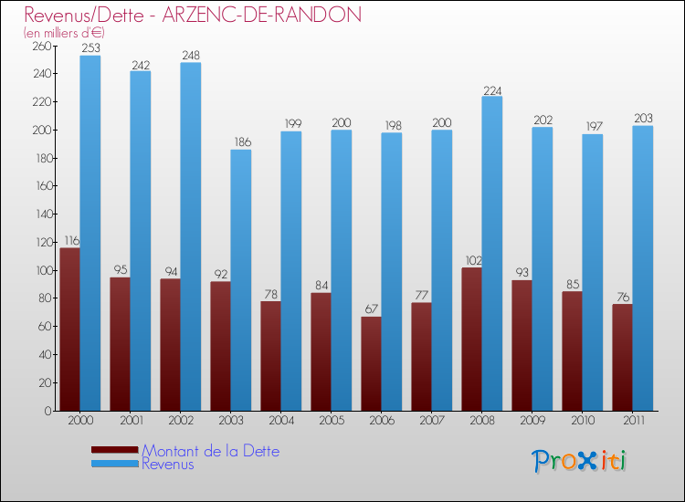 Evolution comparée de la dette et des revenus pour la commune de ARZENC-DE-RANDON de 2000 à 2011 Comparaison de la dette et des revenus pour ARZENC-DE-RANDON de 2000 à 2011
