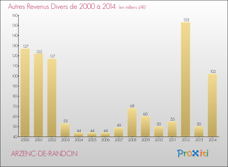 Evolution du montant des autres Revenus Divers pour ARZENC-DE-RANDON de 2000 à 2014