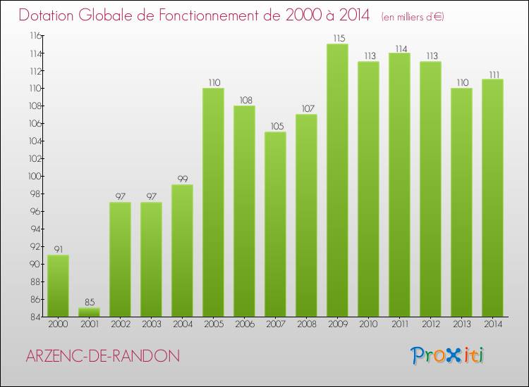 Evolution du montant de la Dotation Globale de Fonctionnement pour ARZENC-DE-RANDON de 2000 à 2014