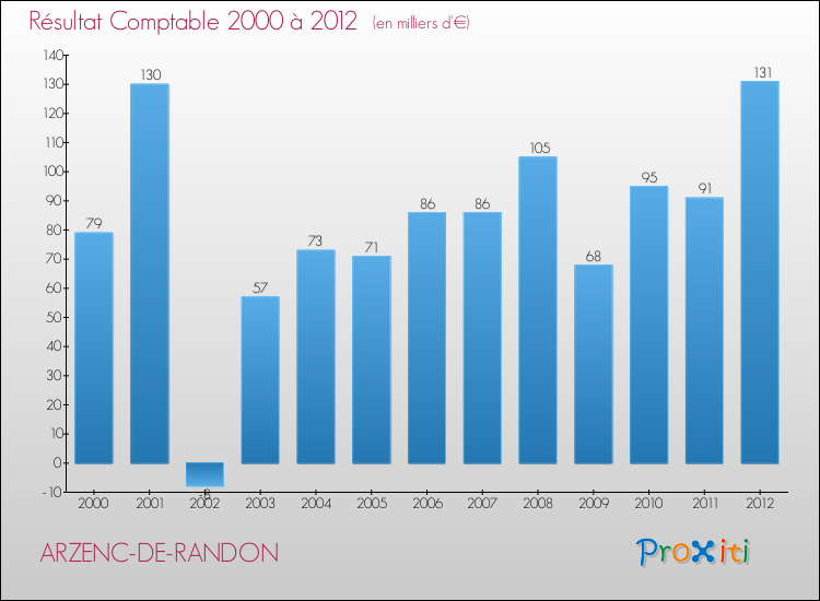 Evolution du résultat comptable pour la commune de ARZENC-DE-RANDON de 2000 à 2012 Evolution du résultat comptable pour ARZENC-DE-RANDON de 2000 à 2012