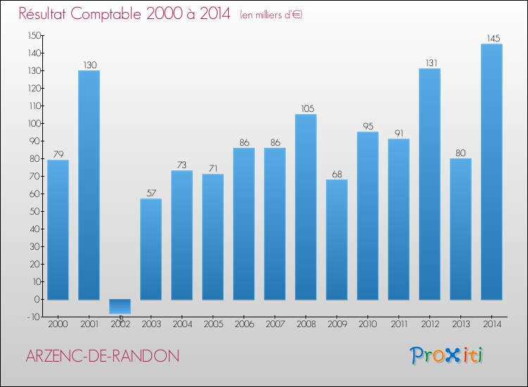 Evolution du résultat comptable pour ARZENC-DE-RANDON de 2000 à 2014