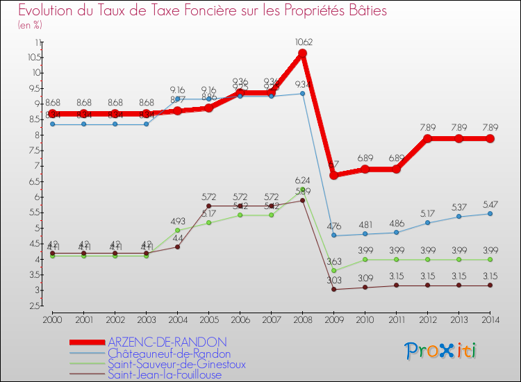 Comparaison des taux de taxe foncière sur le bati pour ARZENC-DE-RANDON et les communes voisines de 2000 à 2014