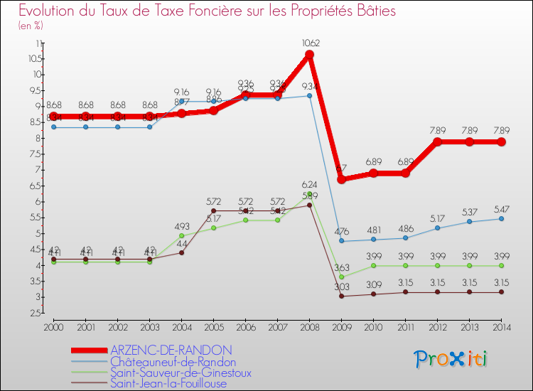 Evolution du taux de la taxe foncière sur le bati pour ARZENC-DE-RANDON et les communes proches de 2000 à 2014 Comparaison des taux de taxe foncière sur le bati pour ARZENC-DE-RANDON et les communes voisines de 2000 à 2014