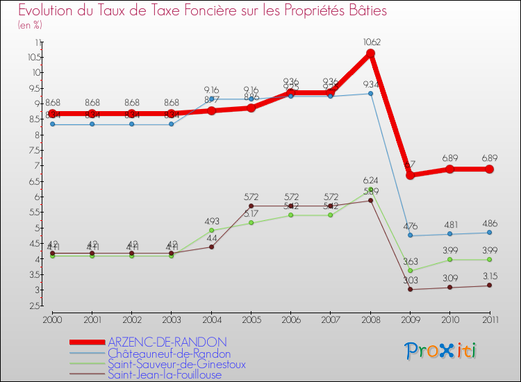 Evolution du taux de la taxe foncière sur le bati pour ARZENC-DE-RANDON et les communes proches Comparaison des taux de taxe foncière sur le bati pour ARZENC-DE-RANDON et les communes voisines