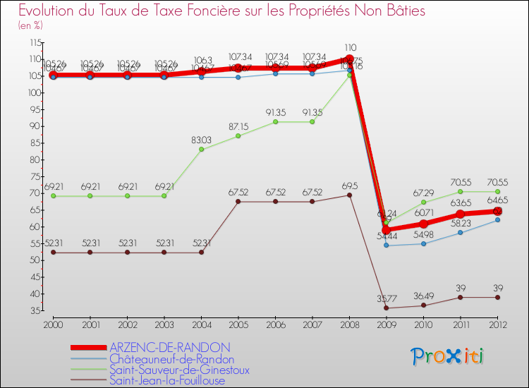 Evolution du taux de la taxe foncière sur les immeubles et terrains non batis pour ARZENC-DE-RANDON et les communes proches de 2000 à 2012 Comparaison des taux de la taxe foncière sur les immeubles et terrains non batis pour ARZENC-DE-RANDON et les communes voisines de 2000 à 2012