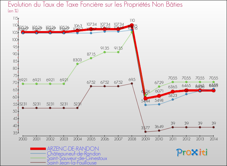 Evolution du taux de la taxe foncière sur les immeubles et terrains non batis pour ARZENC-DE-RANDON et les communes proches de 2000 à 2014 Comparaison des taux de la taxe foncière sur les immeubles et terrains non batis pour ARZENC-DE-RANDON et les communes voisines de 2000 à 2014