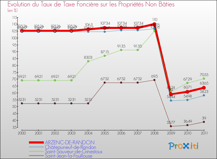 Evolution du taux de la taxe foncière sur les immeubles et terrains non batis pour ARZENC-DE-RANDON et les communes proches Comparaison des taux de la taxe foncière sur les immeubles et terrains non batis pour ARZENC-DE-RANDON et les communes voisines