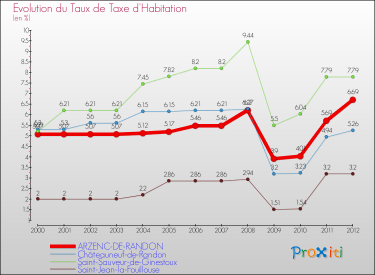 Evolution du taux de la taxe d'habitation pour ARZENC-DE-RANDON et les communes proches Comparaison des taux de la taxe d'habitation pour ARZENC-DE-RANDON et les communes voisines