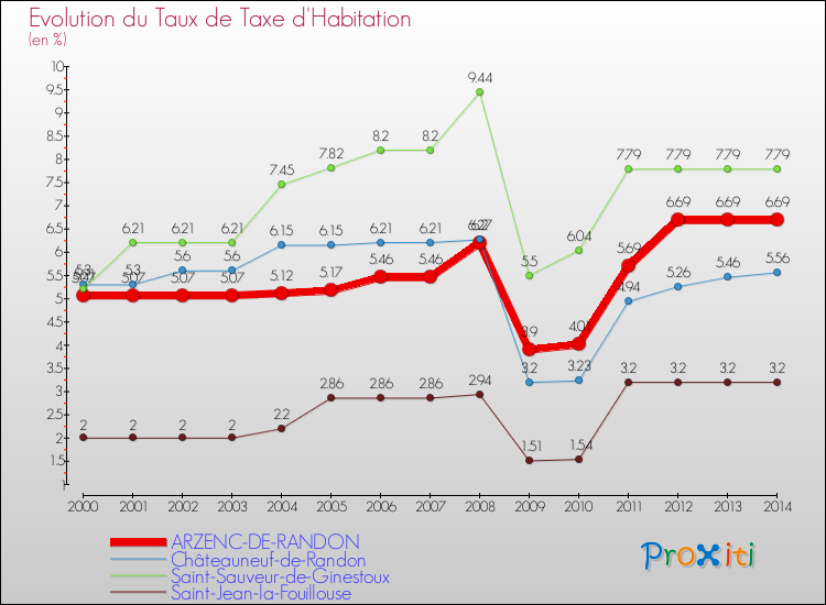 Evolution du taux de la taxe d'habitation pour ARZENC-DE-RANDON et les communes proches de 2000 à 2014 Comparaison des taux de la taxe d'habitation pour ARZENC-DE-RANDON et les communes voisines de 2000 à 2014