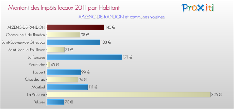 Montant des impôts locaux par Habitant pour ARZENC-DE-RANDON et les communes proches Comparaison des impôts locaux par habitant pour ARZENC-DE-RANDON et les communes voisines